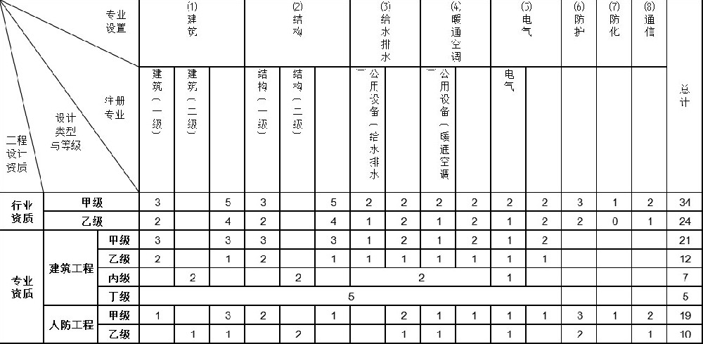 上海建筑設(shè)計資質(zhì)加盟-建筑行業(yè)工程設(shè)計資質(zhì)標(biāo)準(zhǔn)