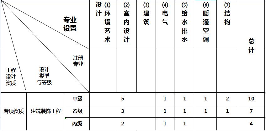 上海設(shè)計院加盟-建筑裝飾工程設(shè)計專項資質(zhì)標(biāo)準(zhǔn)